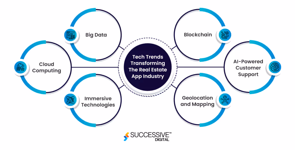 Key Tech Trends Transforming The Real Estate App Industry