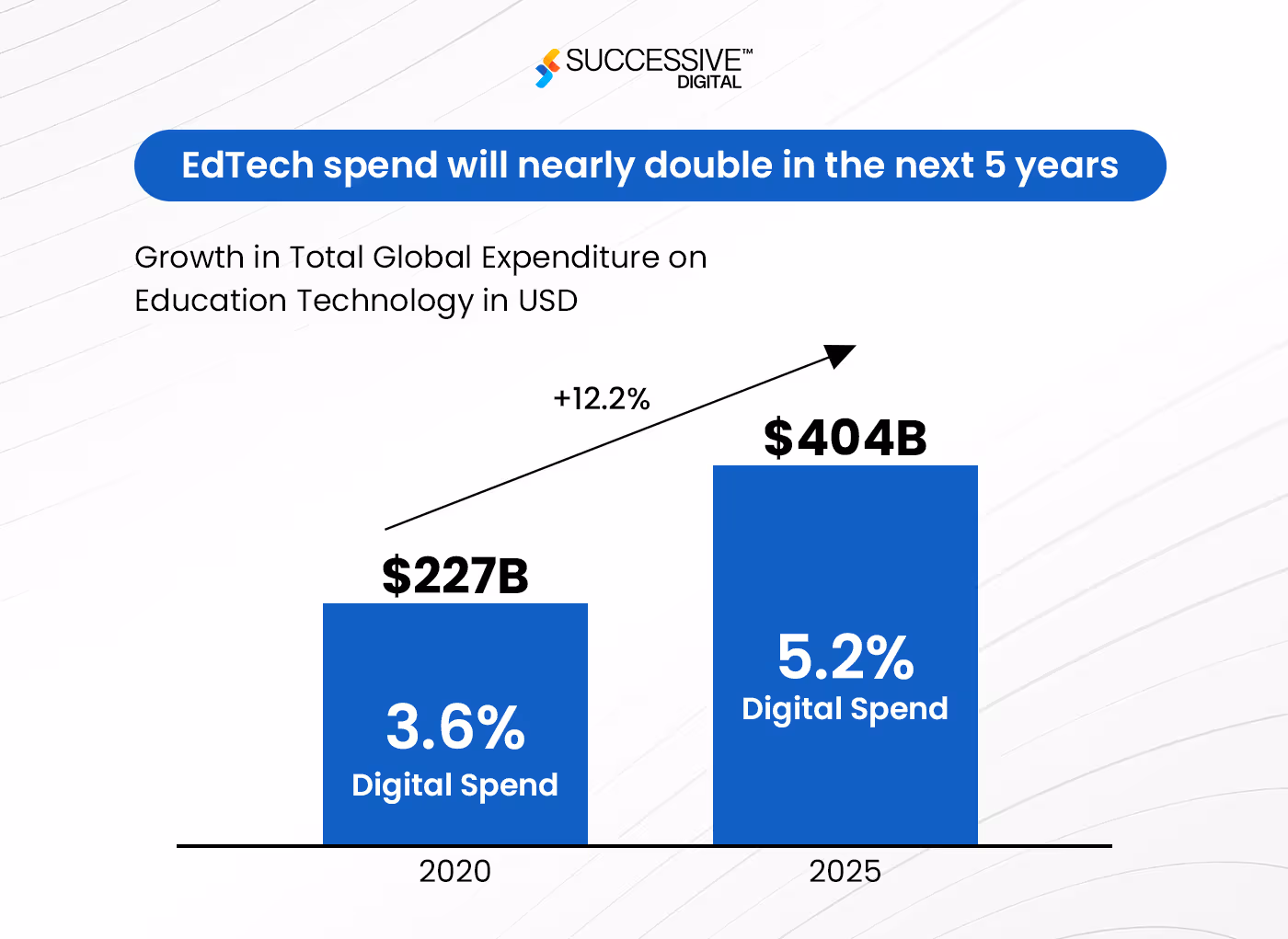 EdTech Market Growth