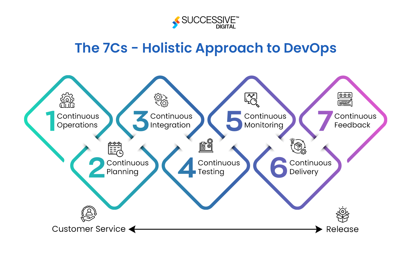 7Cs