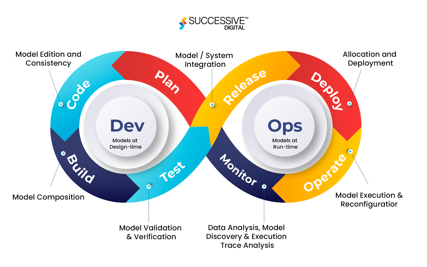 Dev ops