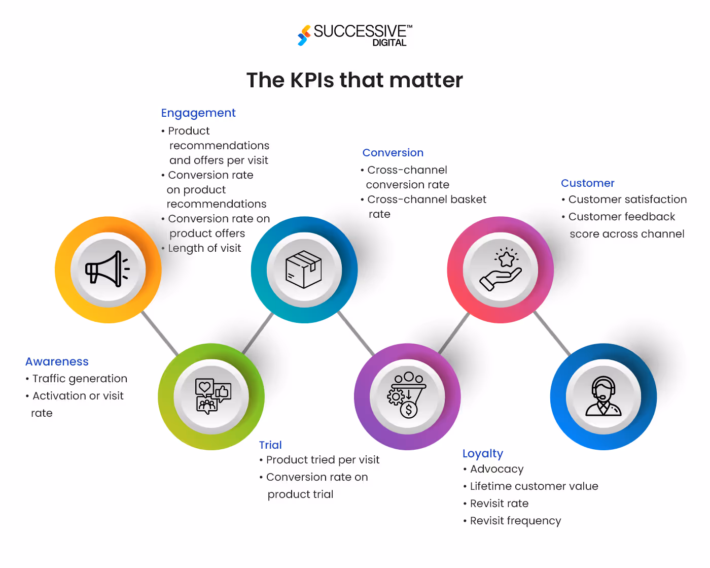 Integration of CX Metrics with Business KPIs