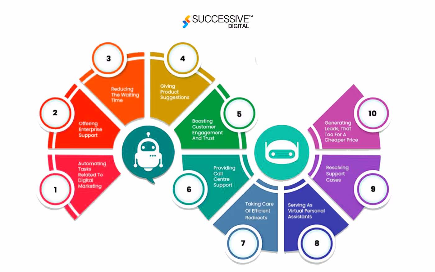 Integrating AI and Chatbots