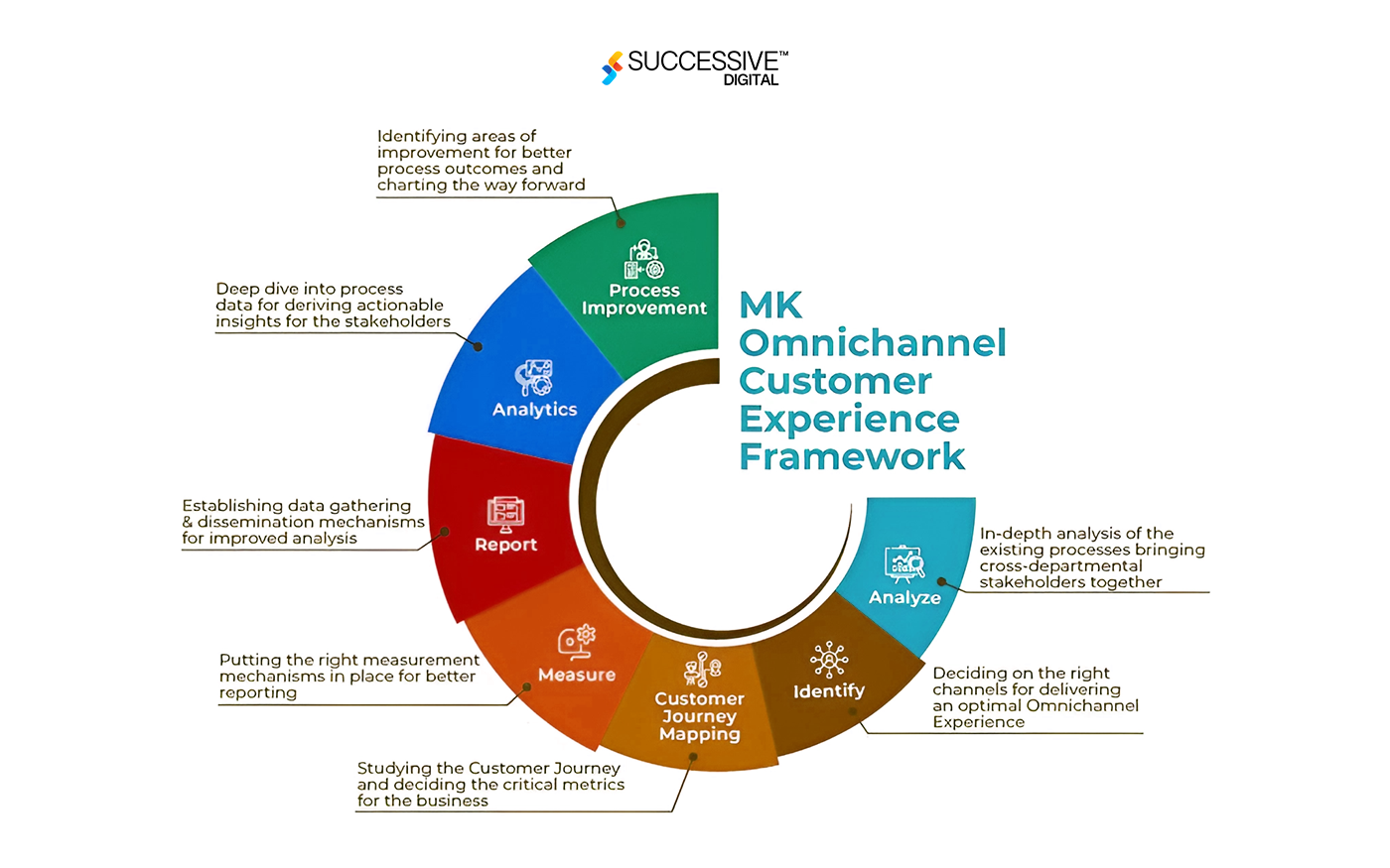 Omnichannel Customer Experience: