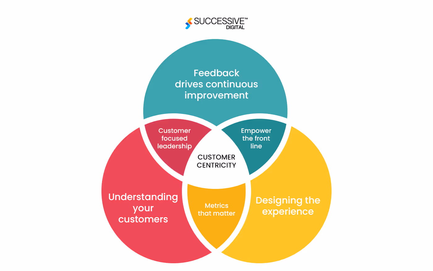 Understanding the Essence of Customer-Centricity
