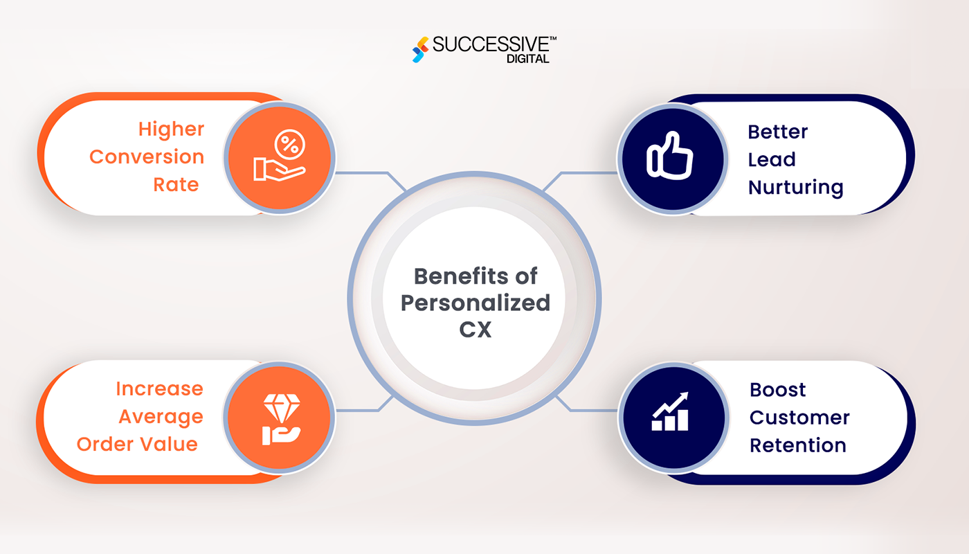 The Imperative of Personalization in CX