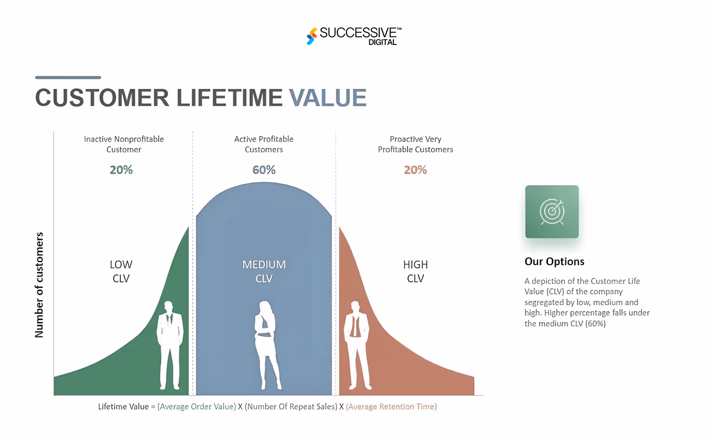 Customer Lifetime Value (CLV)