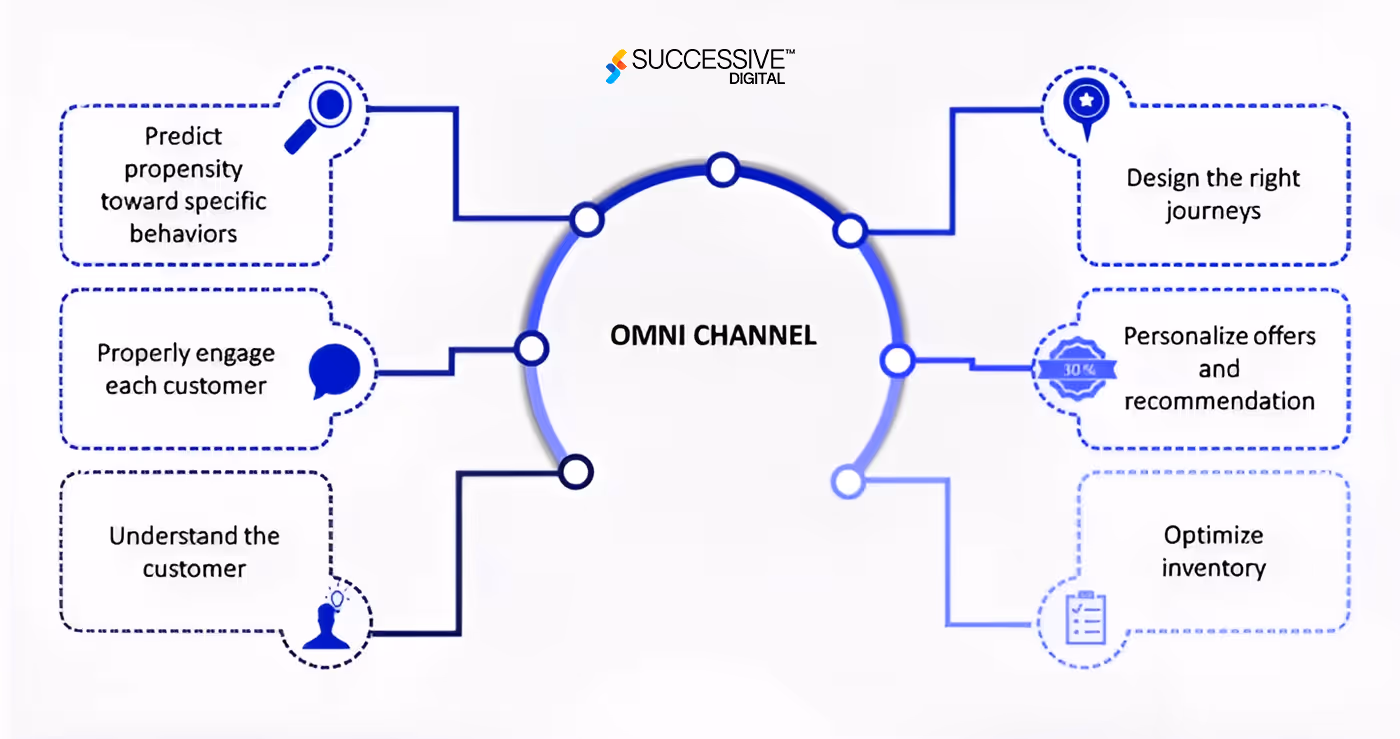 Omni Channel