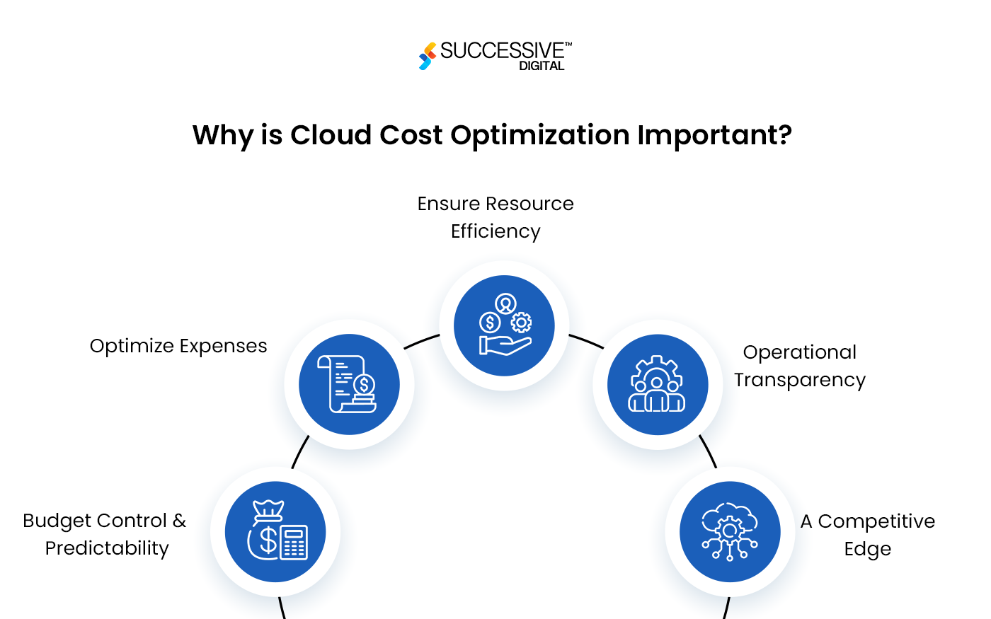 Why is Cloud Cost Optimization Important?