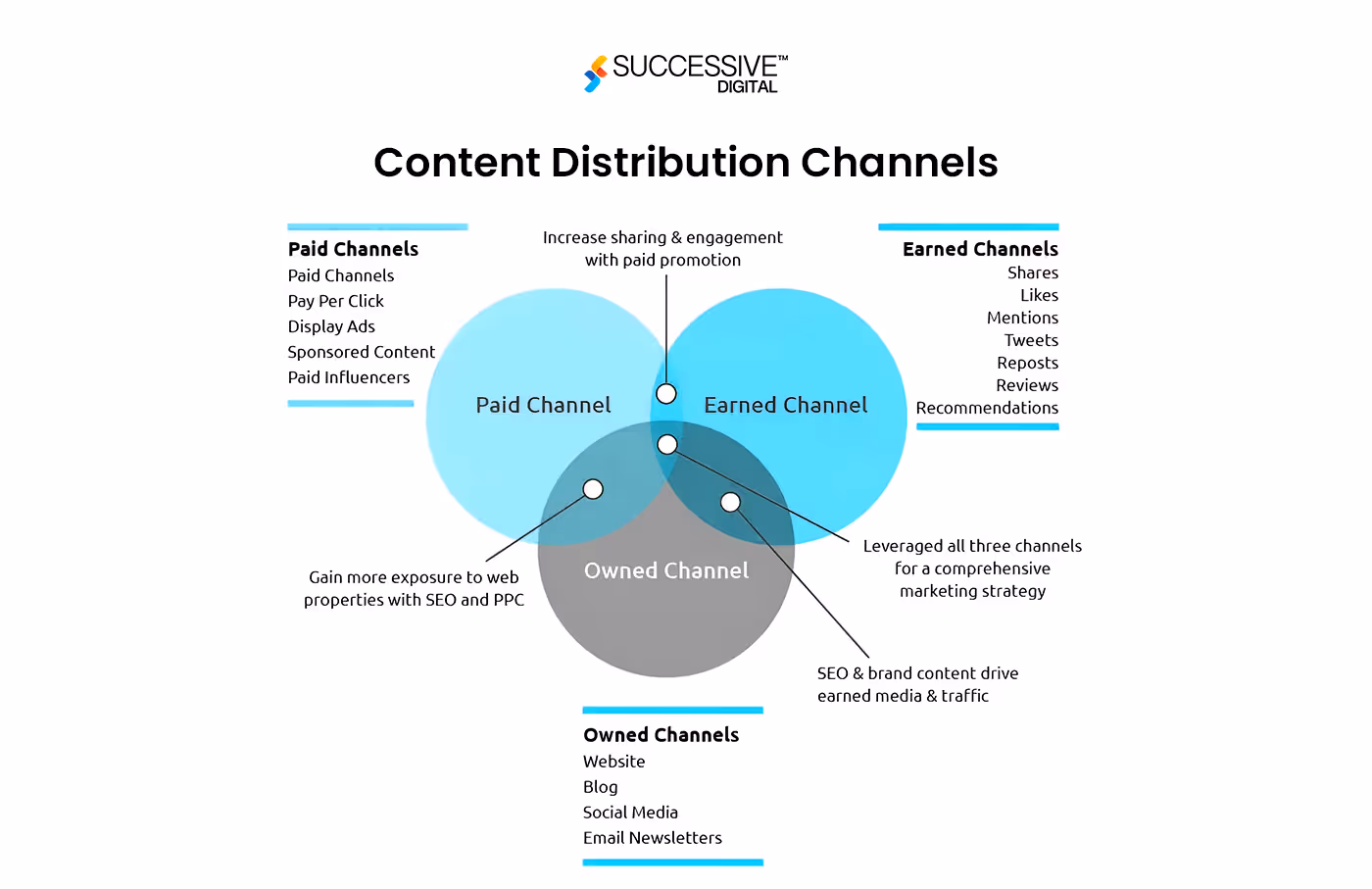Content Distibution Channel
