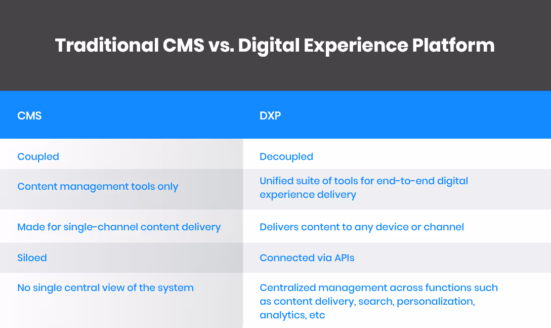 Traditional CMS vs. Digital Experience Platform