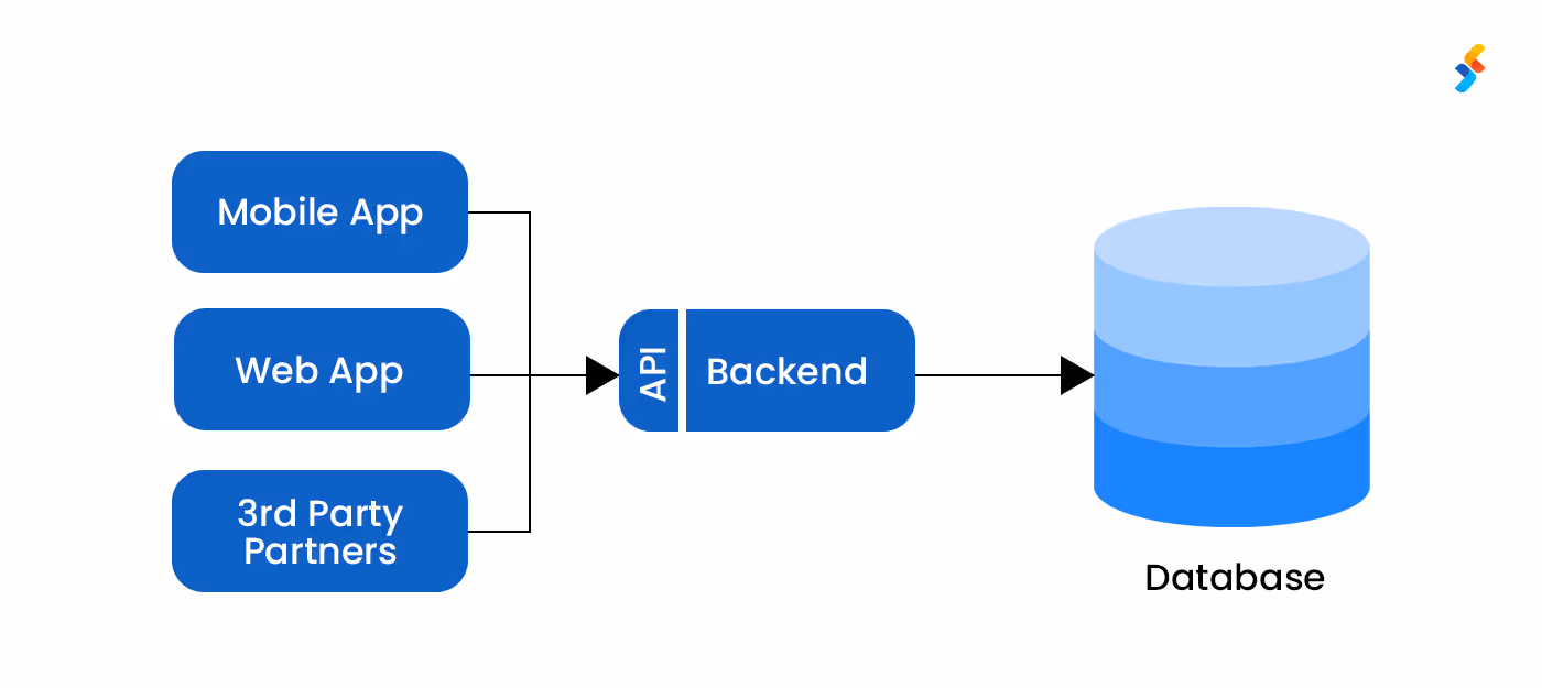 iOS Mobile App Development: The Process