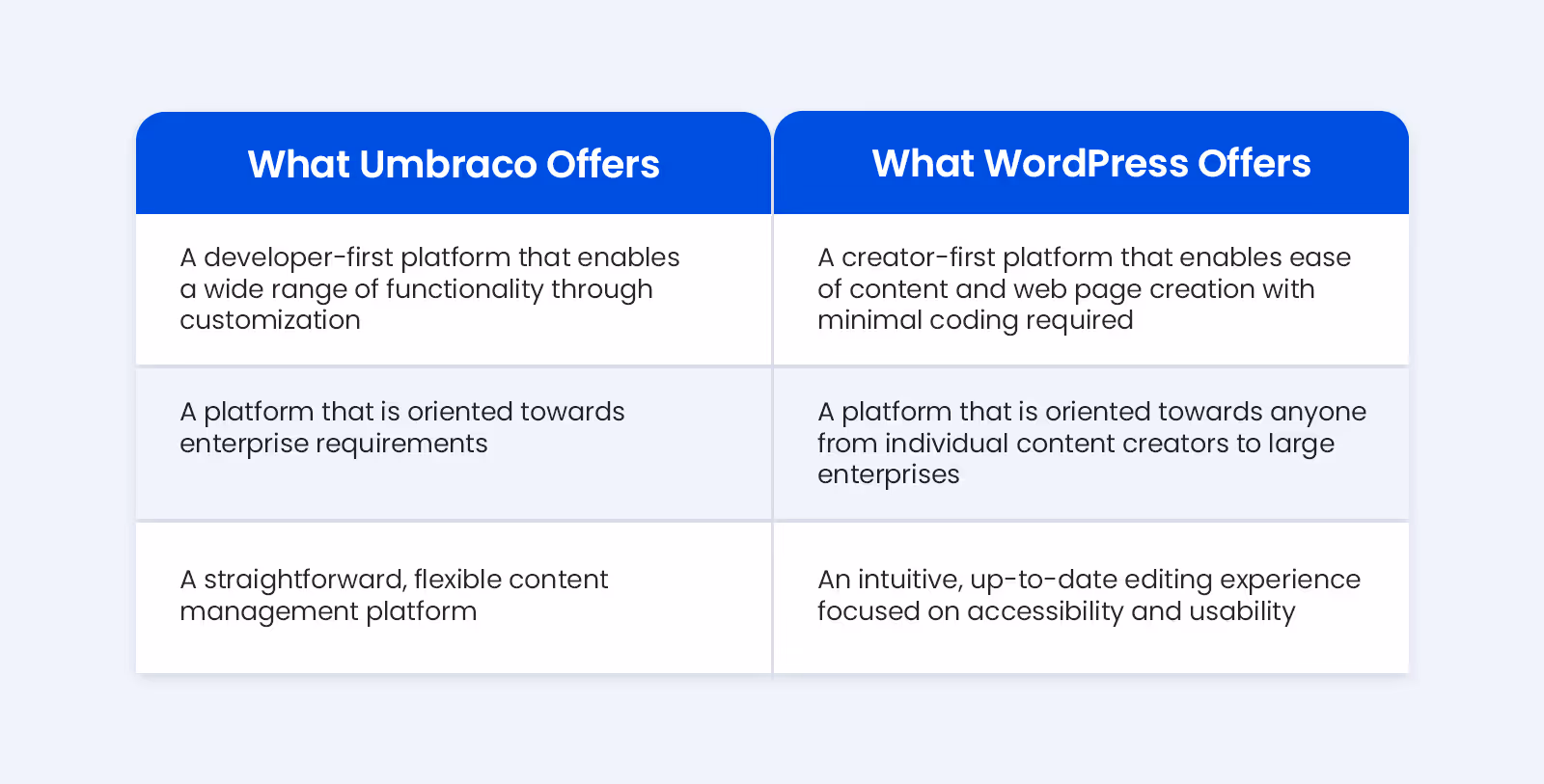 comparison between umbraco and wordpress