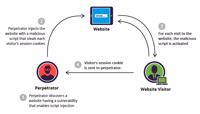 How cross-site scripting (XSS) is executed by cybercriminals.