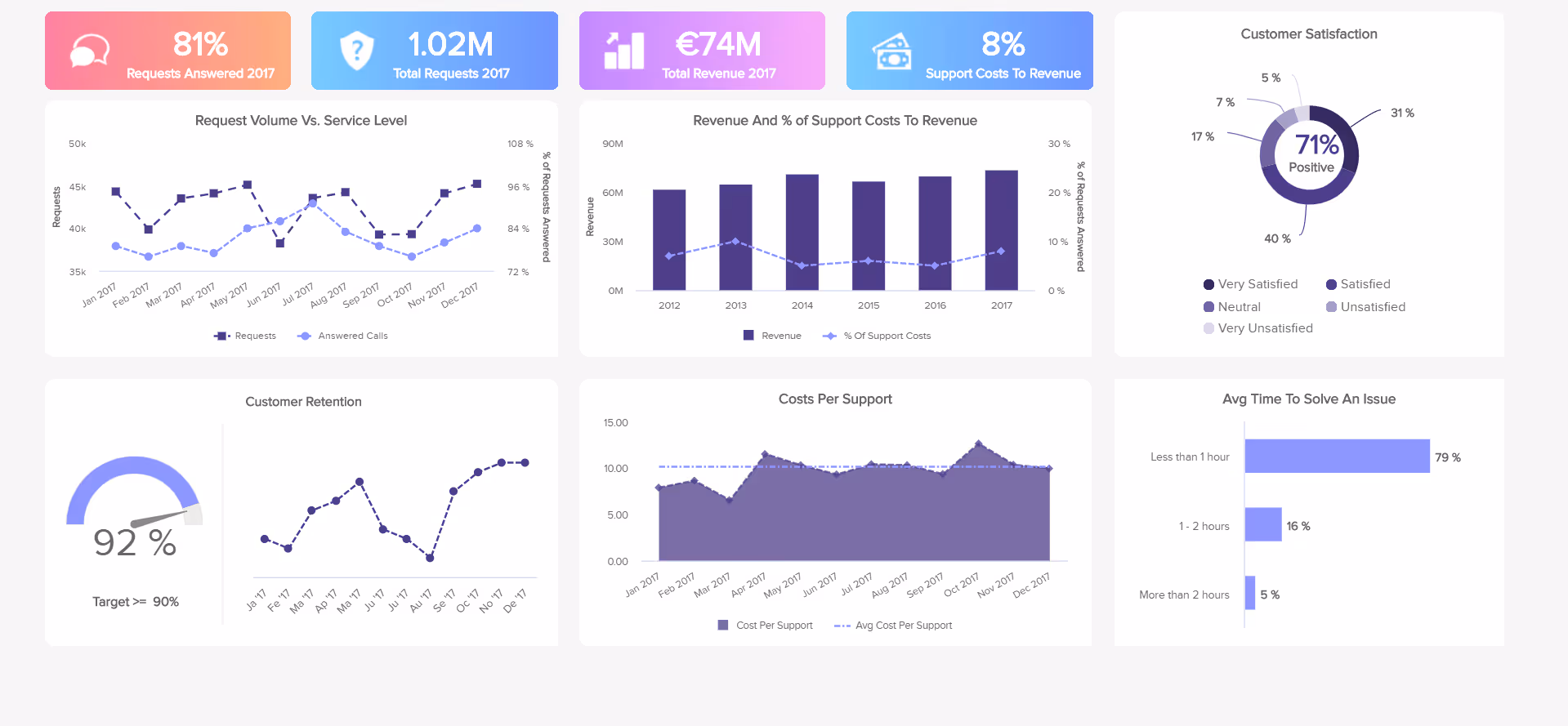 Ecommerce dashboard for customer service.