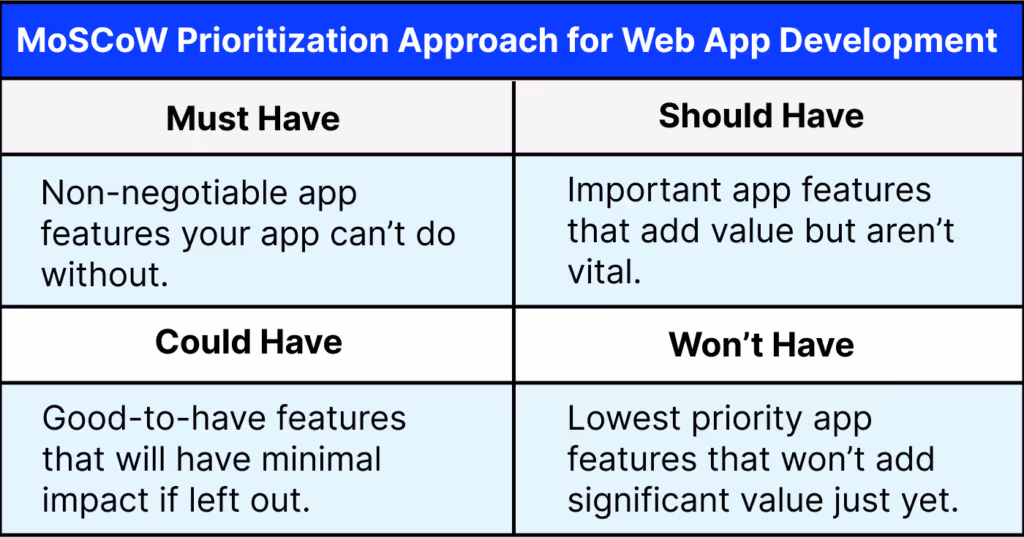 Approch For Web App Development