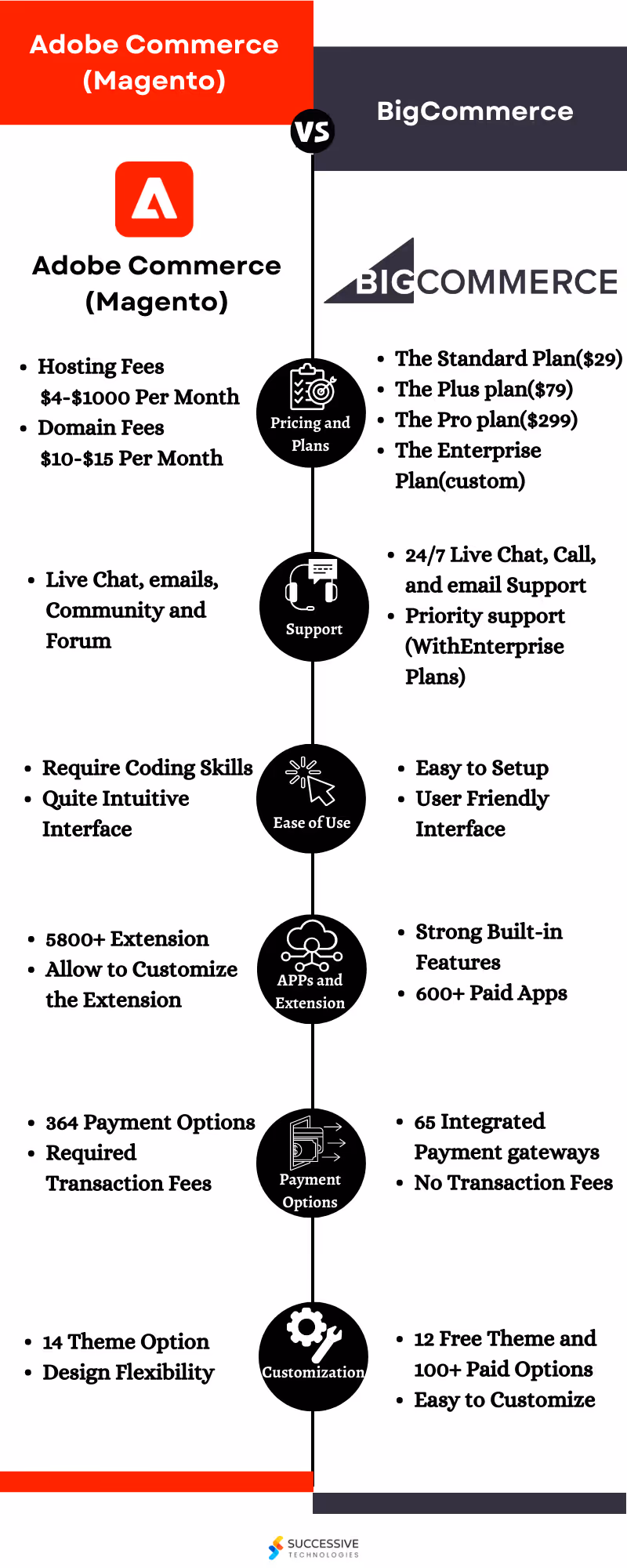 Magento VS BigCommerce
