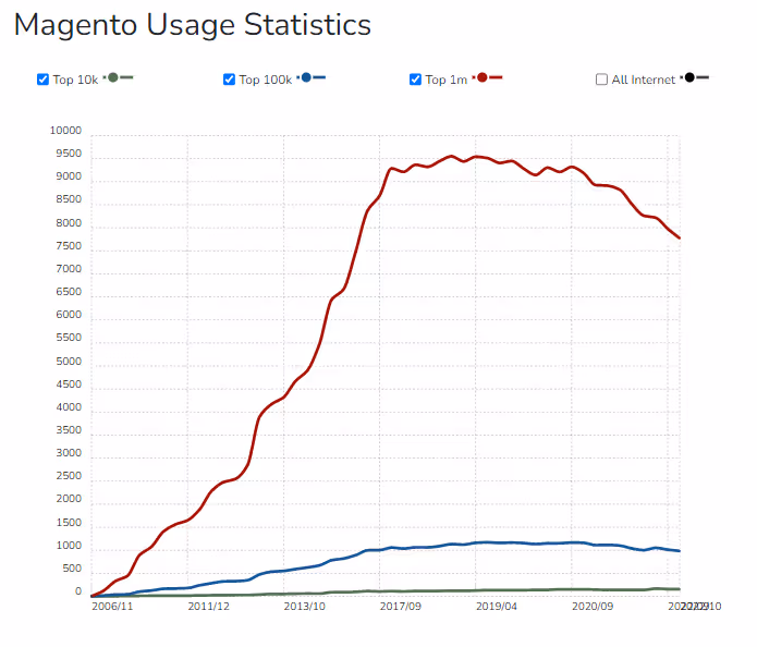 Magento Usage Statics
