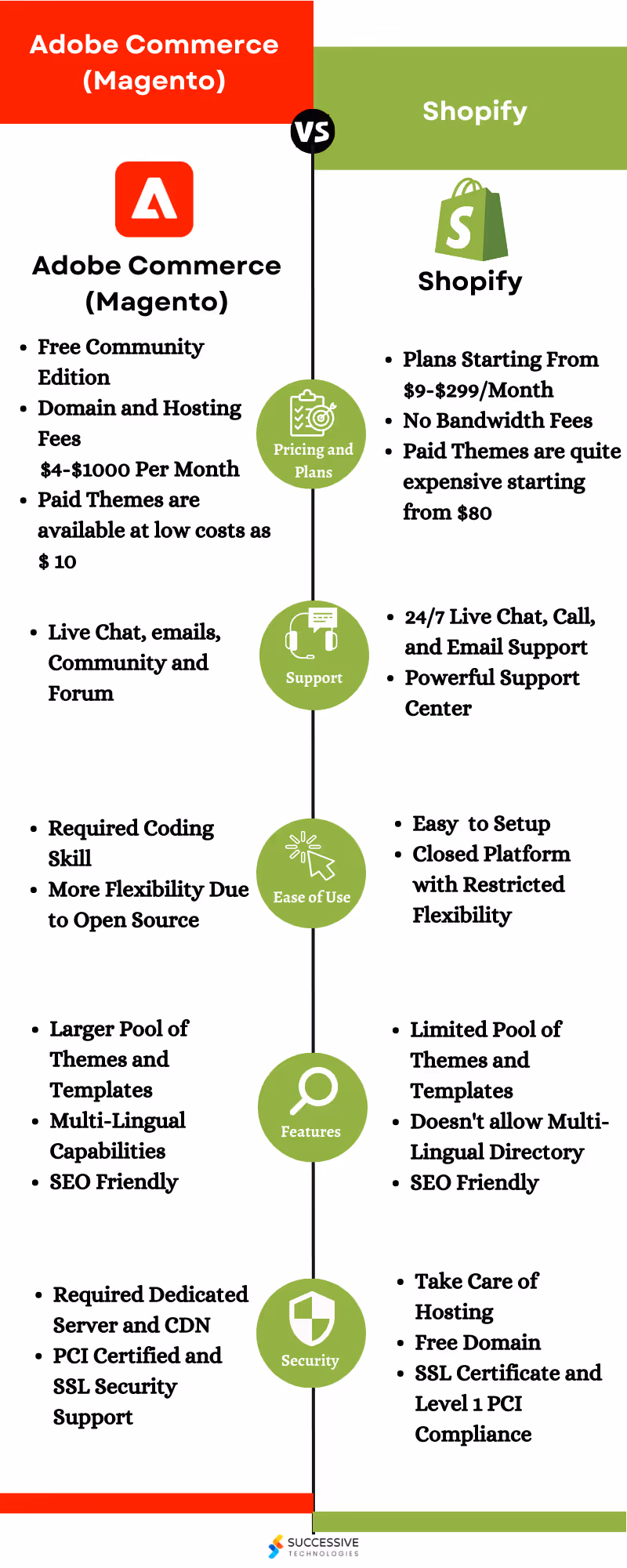 Adobe Commerce VS Shopify