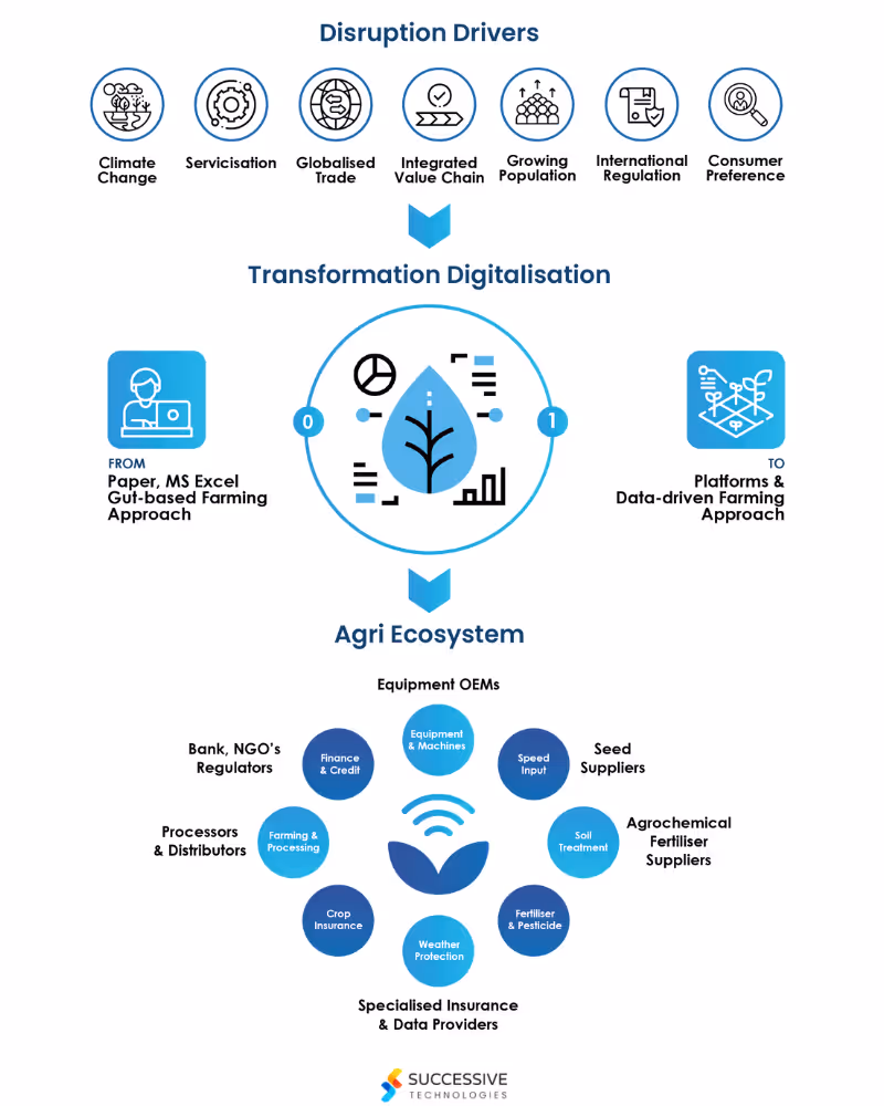 Digital Transformation in the Agriculture Industry