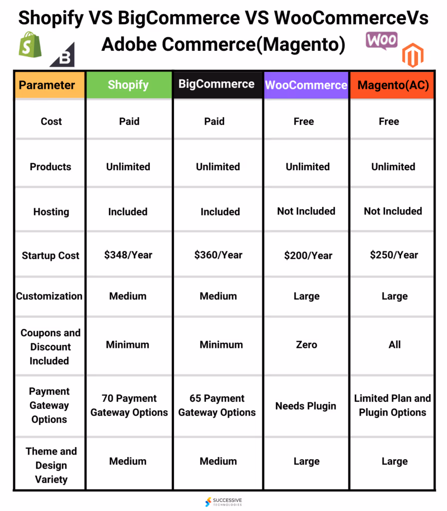 Shopify VS BigCommerce VS WooCommerceVs Adobe Commerce(Magento)