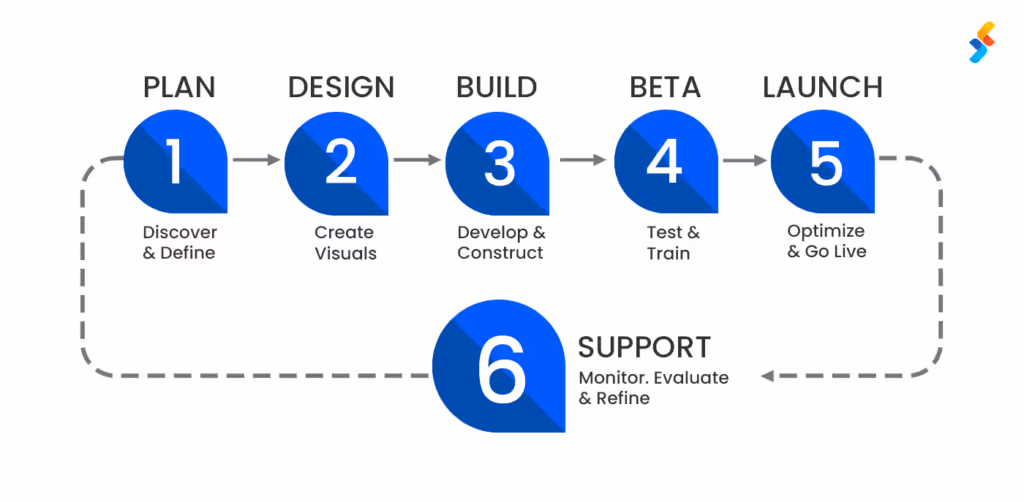 The Process of Food Delivery App Development