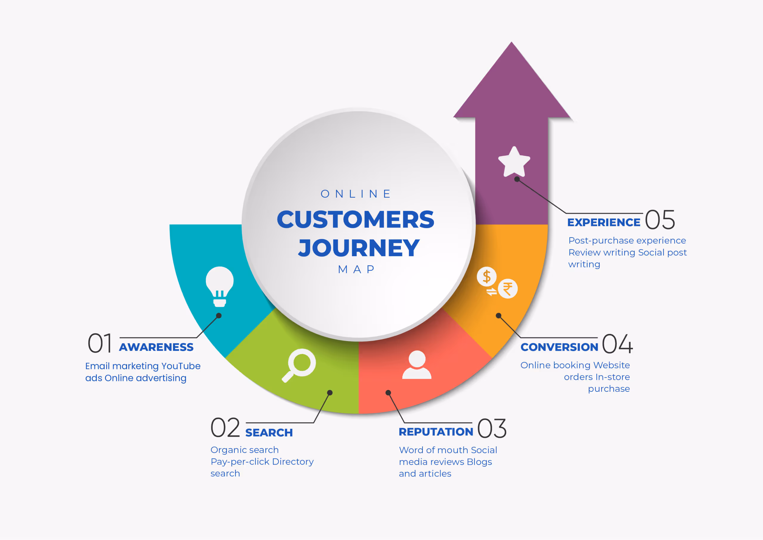 Online customer journey map