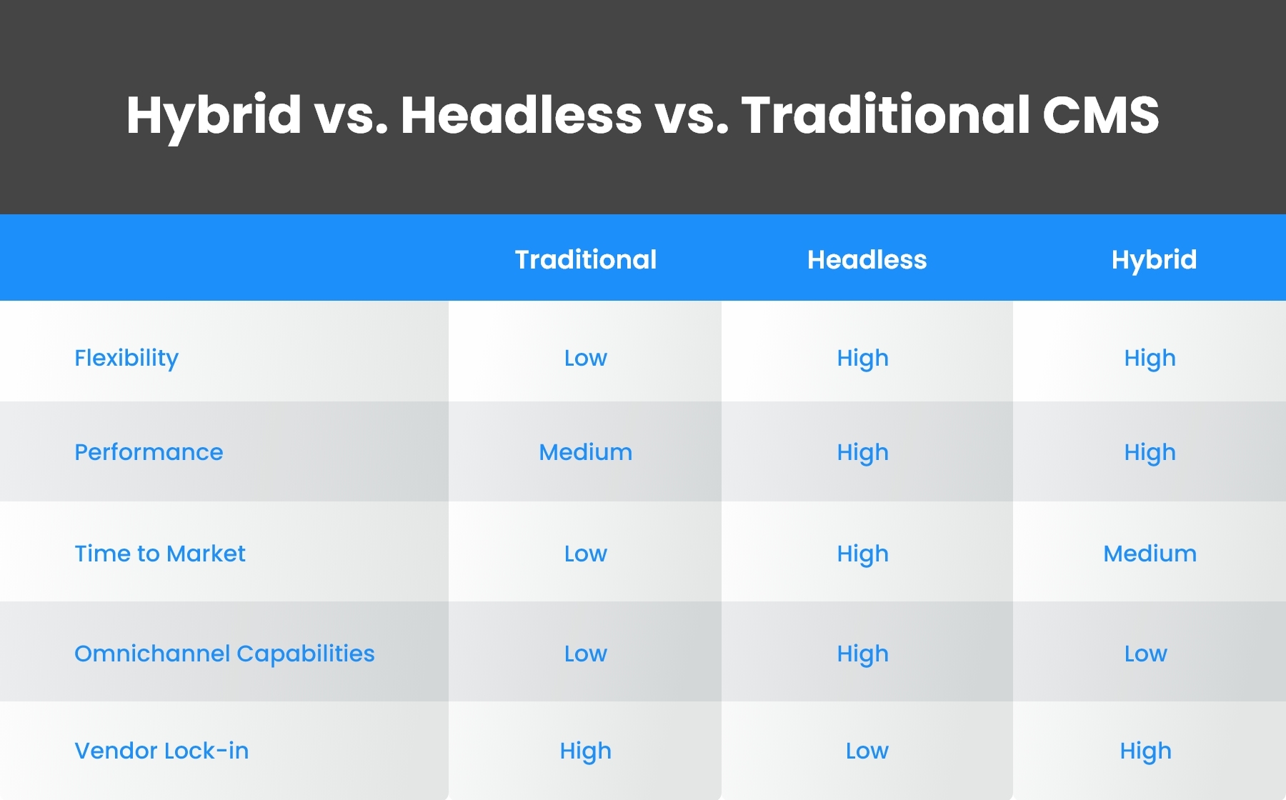 Hybrid vs. Headless vs. Traditional CMS