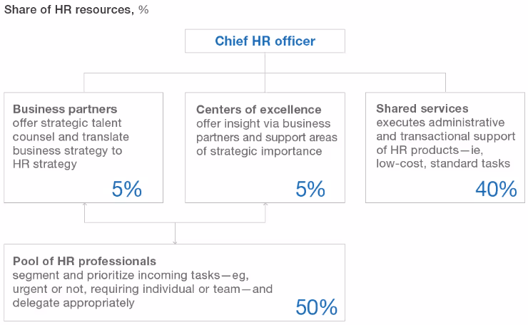 HR in Agile Organization