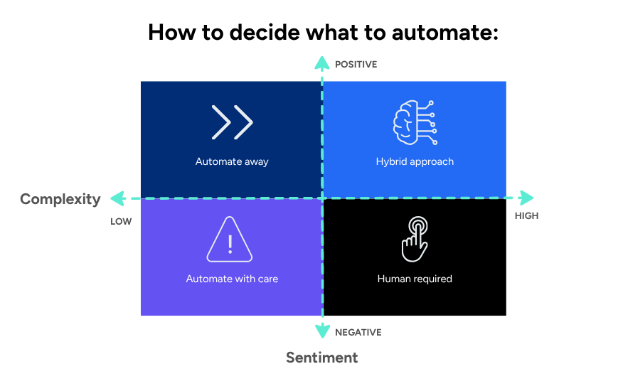 A 2x2 matrix showing how to decide levels of automation. The horizontal axis is complexity, from low to high. The vertical axis is sentiment, from positive to negative. Low complexity and positive sentiment suggests “Automate Away.” High complexity and positive sentiment suggests a “Hybrid Approach.” Low complexity and negative sentiment suggests “Automate with Care.” High complexity and negative sentiment indicates “Human Required.”