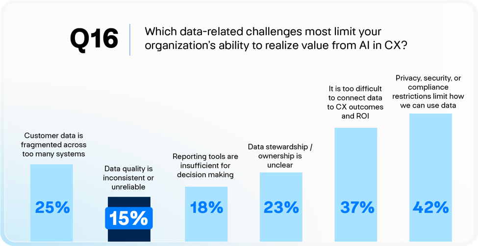 Bar chart on responses to the question: “What data-related challenges most limit your organization’s ability to realize value from AI in CX?”. The results are: Privacy, security, or compliance restrictions (42%), connecting data to CX outcomes and ROI (37%), fragmented data across systems (25%), unclear data stewardship/ownership (23%), insufficient reporting tools (18%), and inconsistent or unreliable data quality (15%).