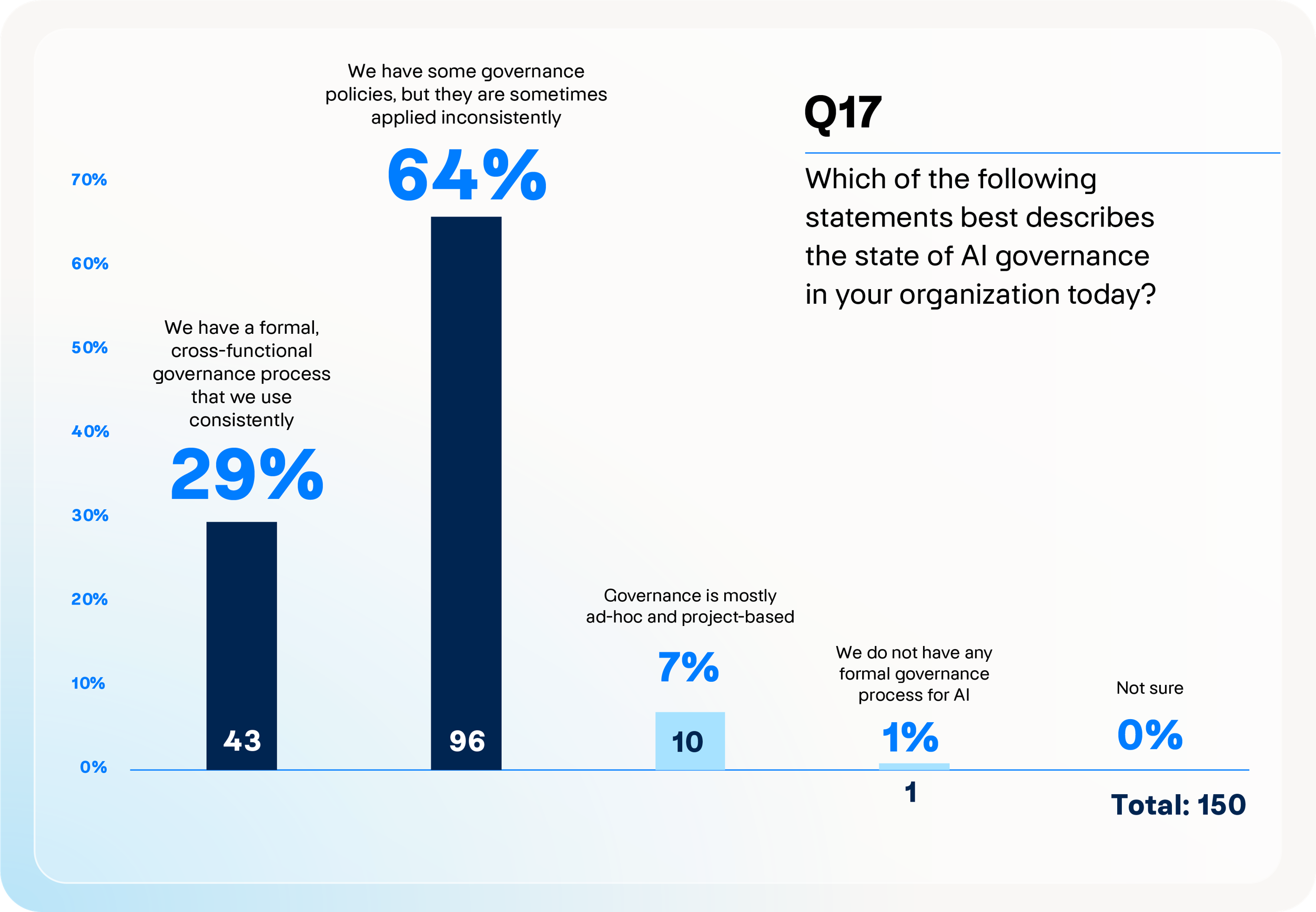 Bar chart showing state of AI governance: 64% have some policies but apply them inconsistently, 29% have formal cross-functional processes applied consistently, and 7% manage governance ad-hoc per project.