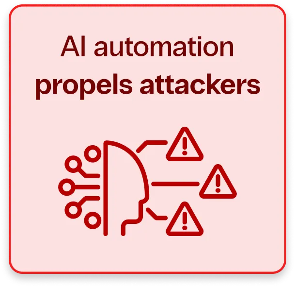 Infographic card stating AI automation propels attackers, illustrated by an AI network icon