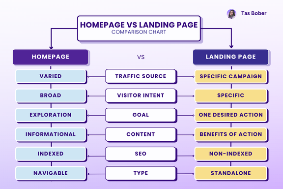 What is a landing page?