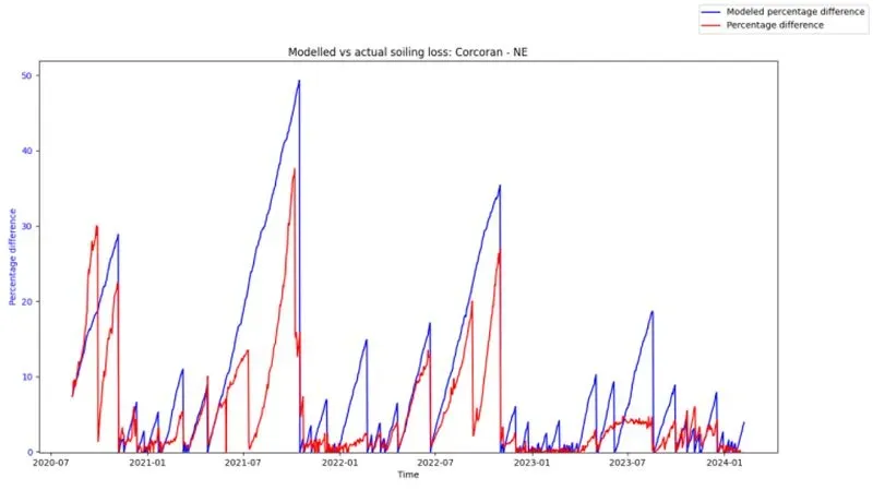 Chart showing modelled vs actual soiling loss.