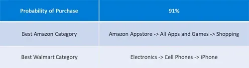 Probability of purchase table.