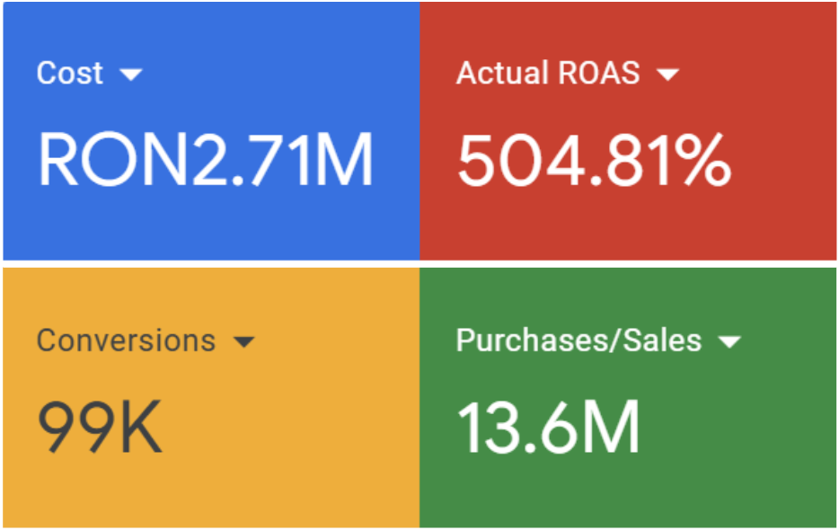Poza cu rezultatele de pe Google Ads