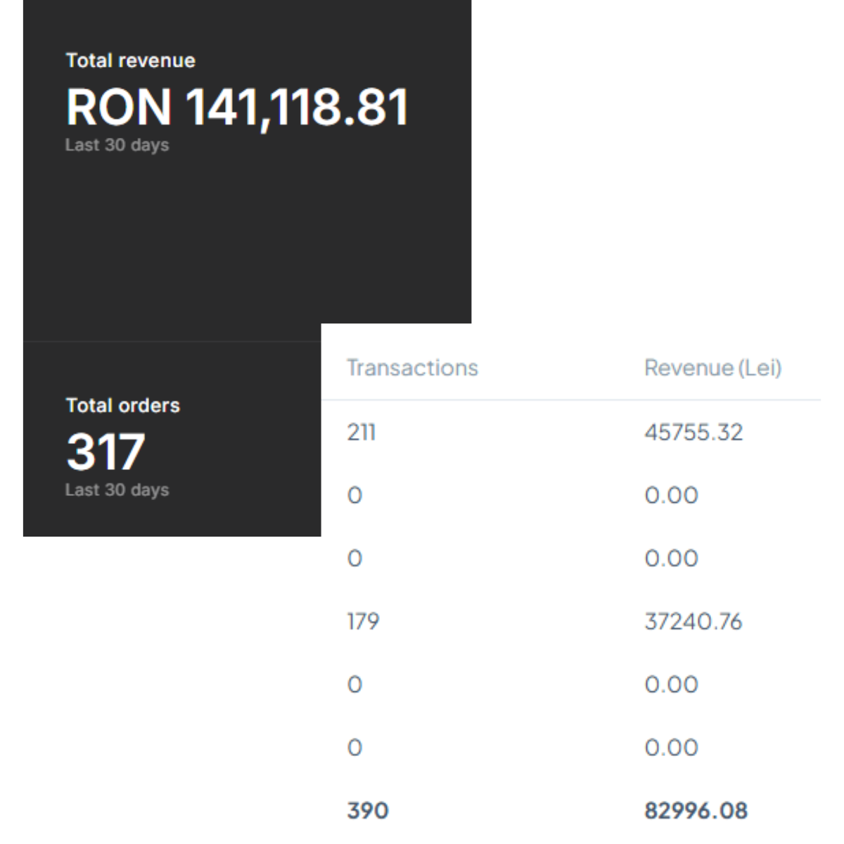 Poza cu rezultatele din Email marketing