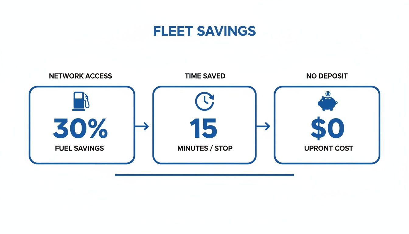 Infographic detailing fleet savings: 30% fuel savings, 15 minutes per stop saved, and no upfront cost.