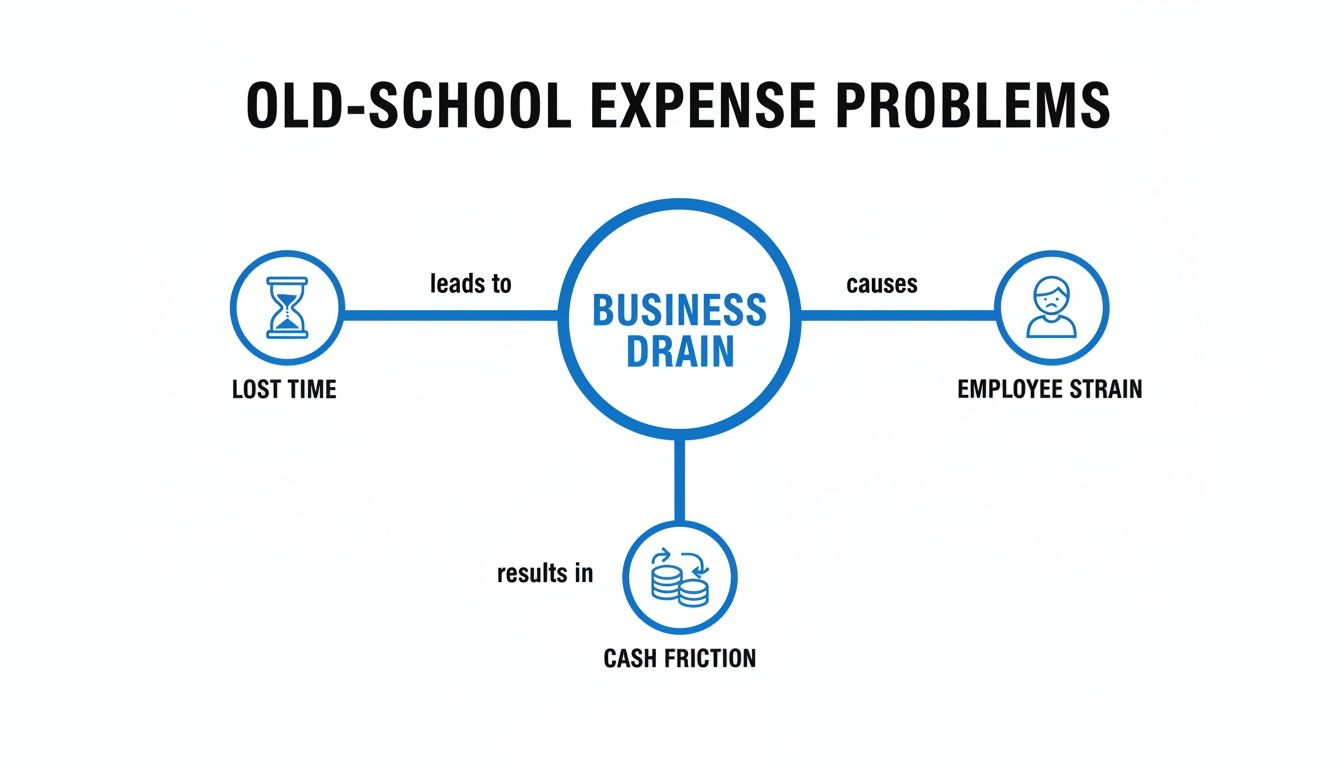 Diagram showing old-school expense problems leading to business drain, causing lost time, employee strain, and cash friction.