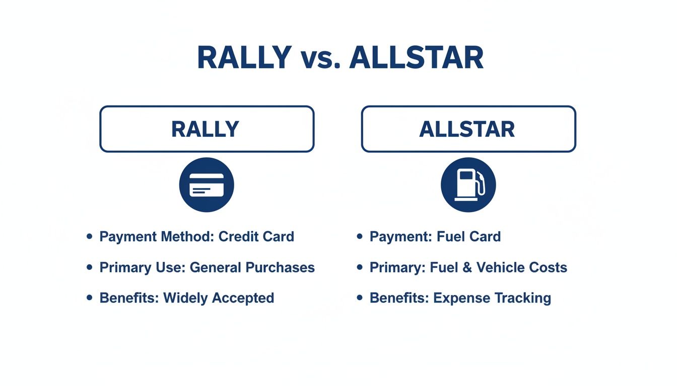 Infographic comparing RALLY (credit card for general purchases) and ALLSTAR (fuel card for vehicle costs), detailing features.