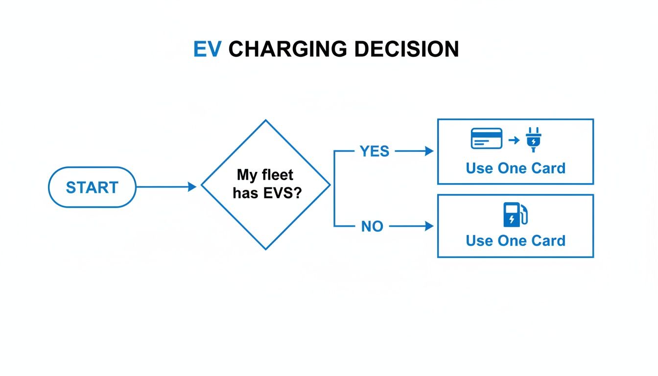 Flowchart showing an EV charging decision for fleet management using one card for both EV and traditional fuel.