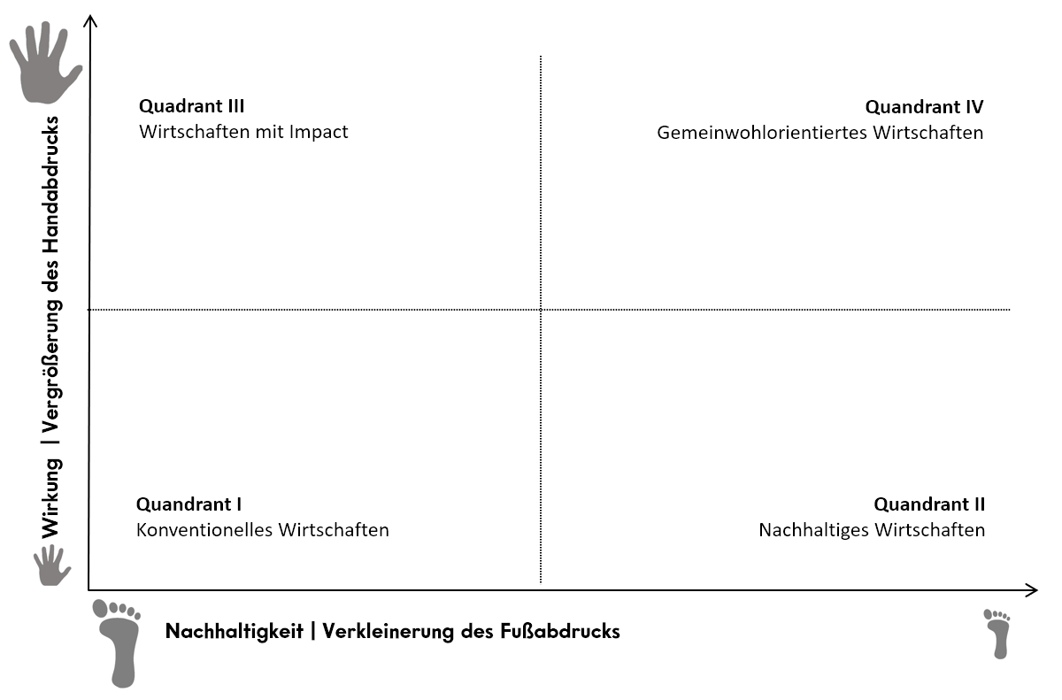 Anthropia Matrix Grafik, die unsere Vision verbildlicht