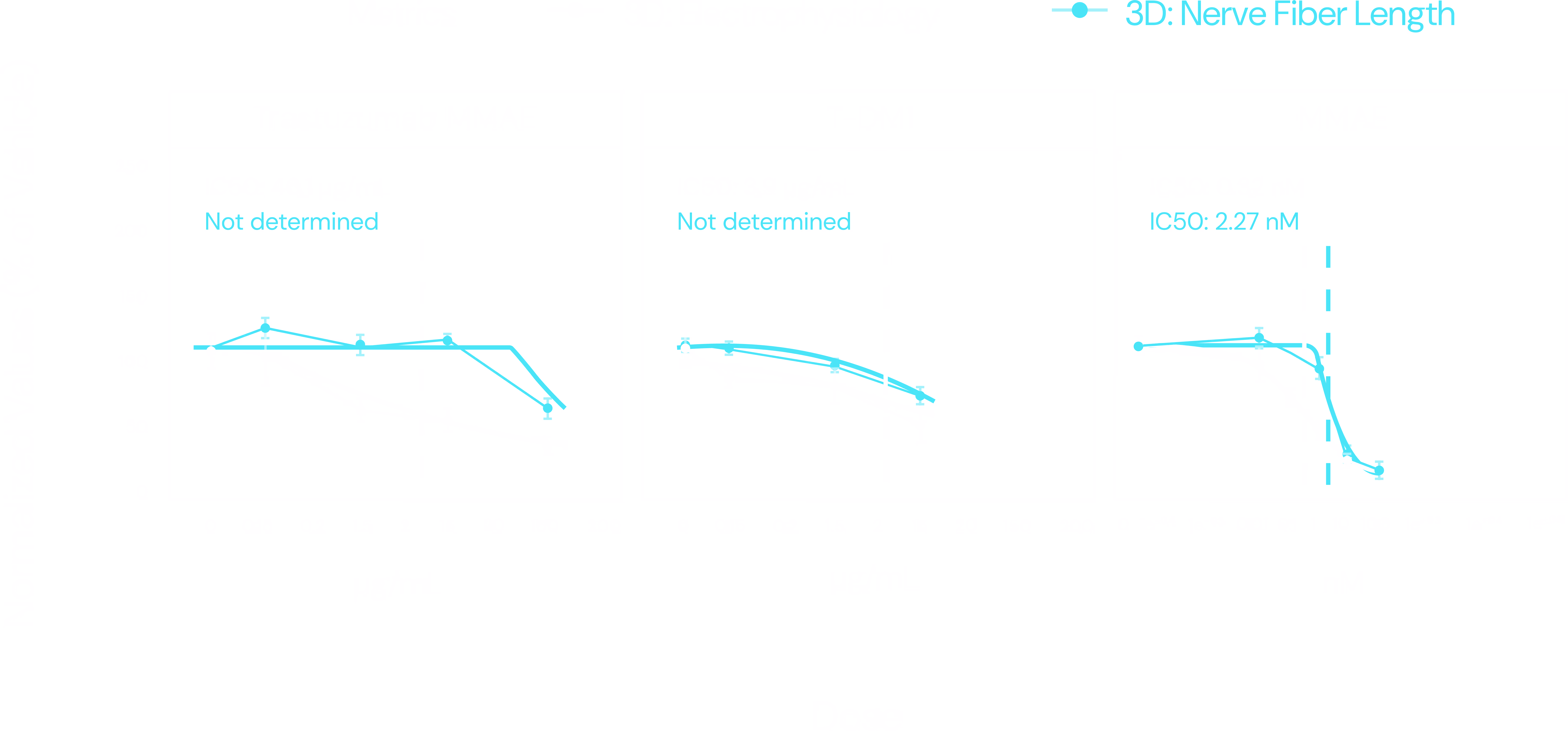 PNS-3D detects functional decline at lower doses than morphological decline, providing more sensitive detection of peripheral nerve damage.