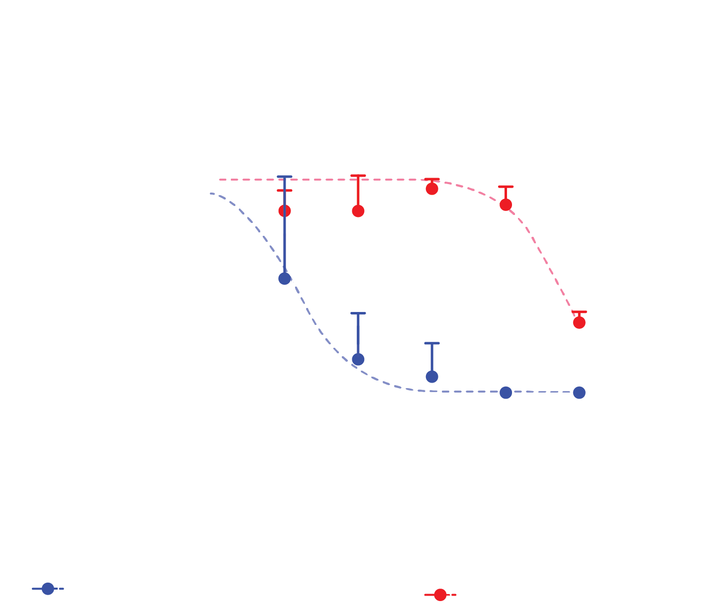 Functional calcium imaging detects AAV-associated disruption of neuronal network activity before ATP-based viability loss, supporting more sensitive assessment of vector impact than viability endpoints alone.