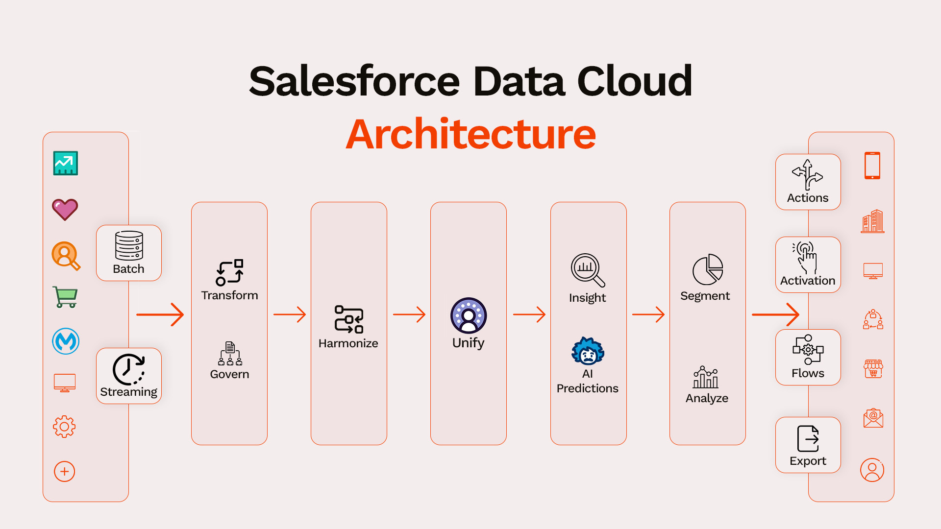 Salesforce Data 360 (Data Cloud) Architecture, How salesforce data cloud works?