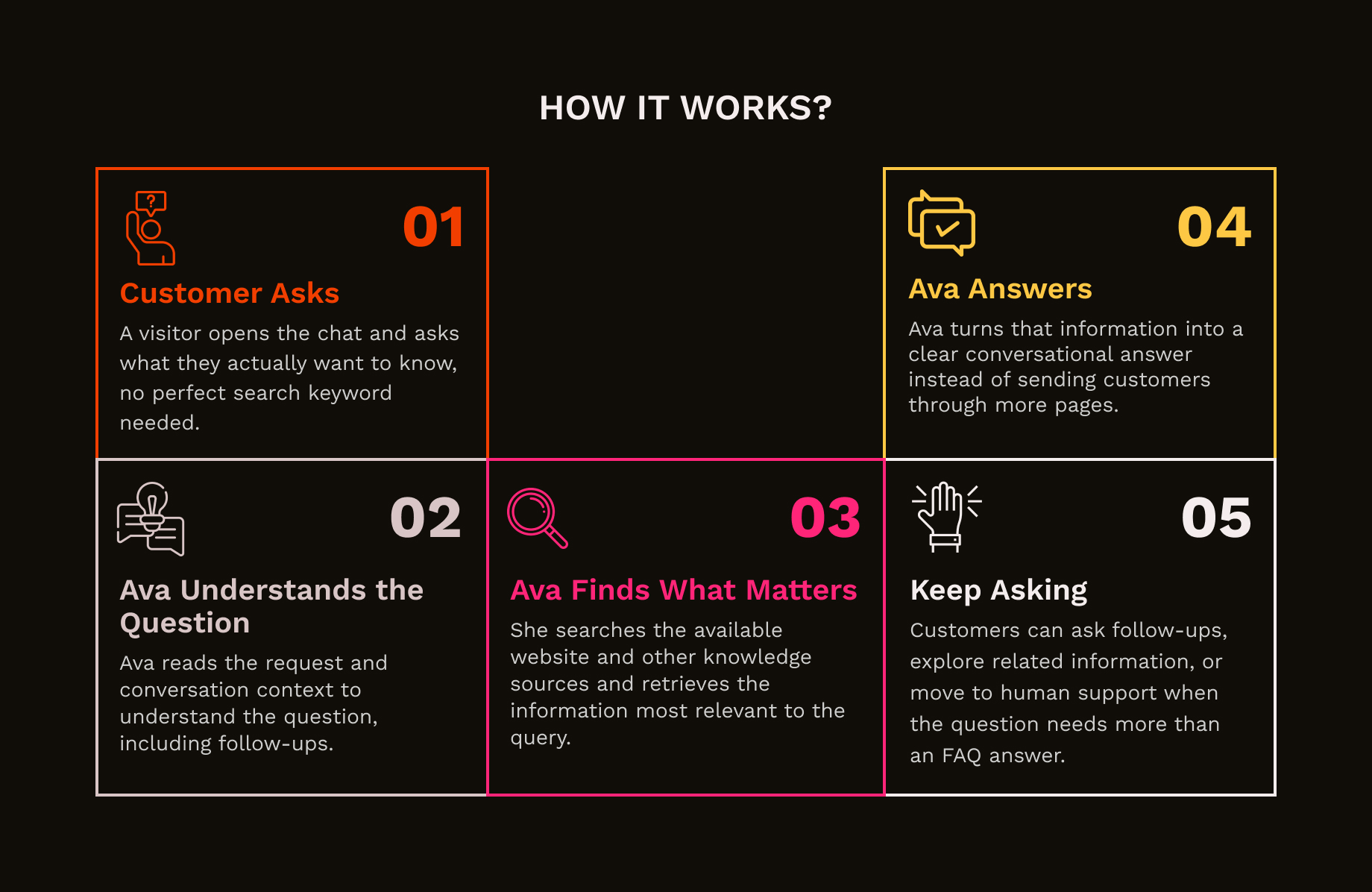 Ava The Always-On Rep- FAQ Web Agent