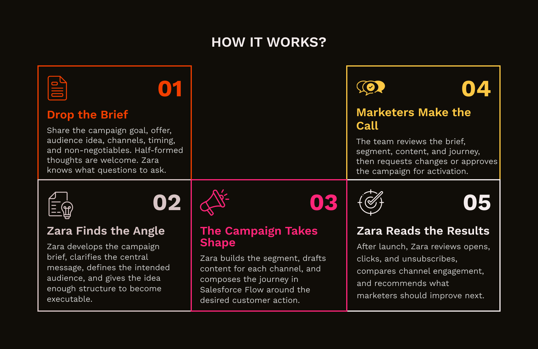 Zara The Creator- Campaign Agent