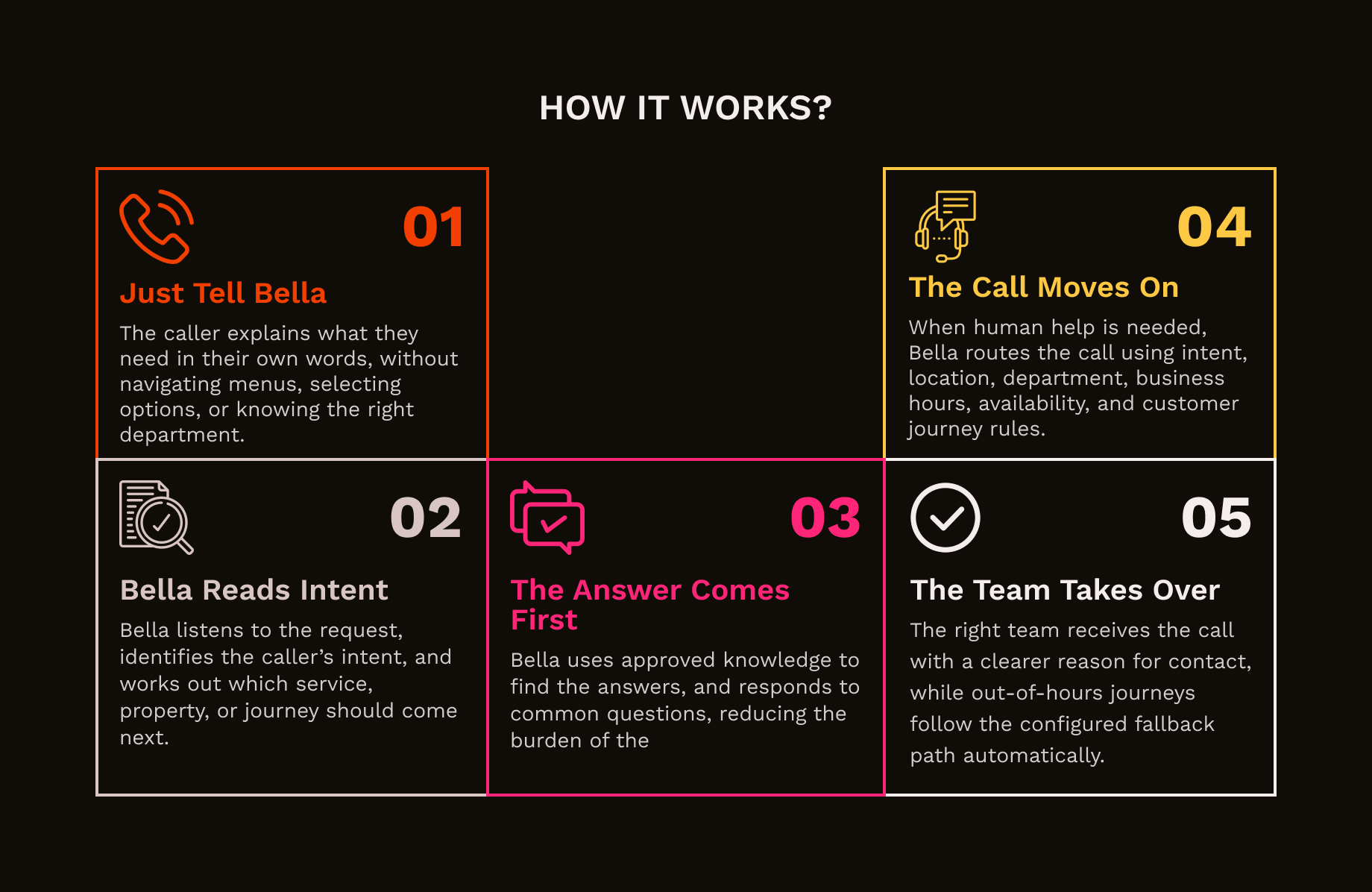 Bella The Concierge - Voice Concierge Agent