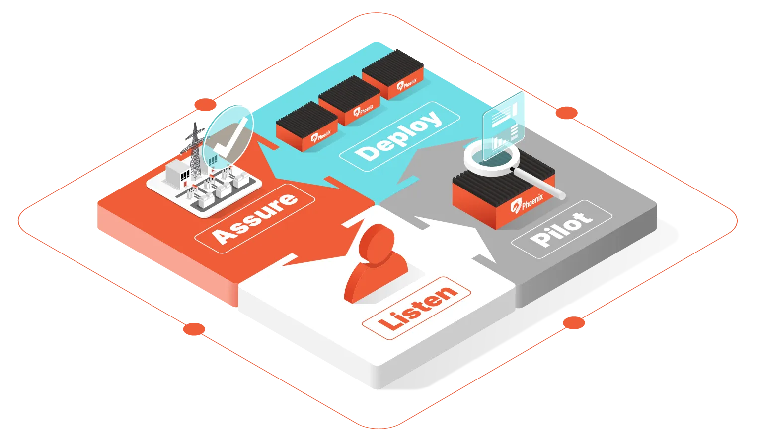 Diagram of Deltaflare's Listen, Assure, Deploy, Pilot process