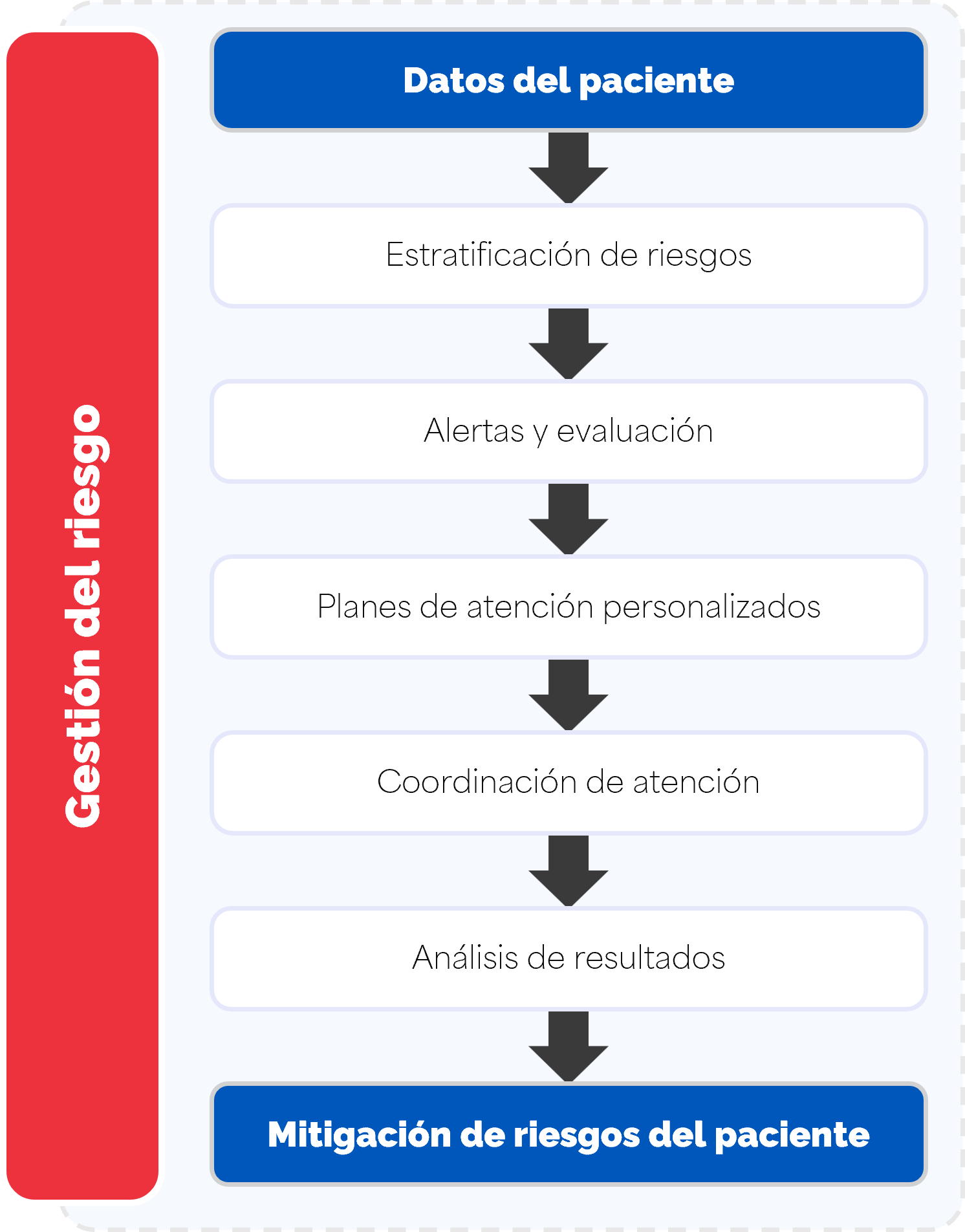Gestión del riesgo